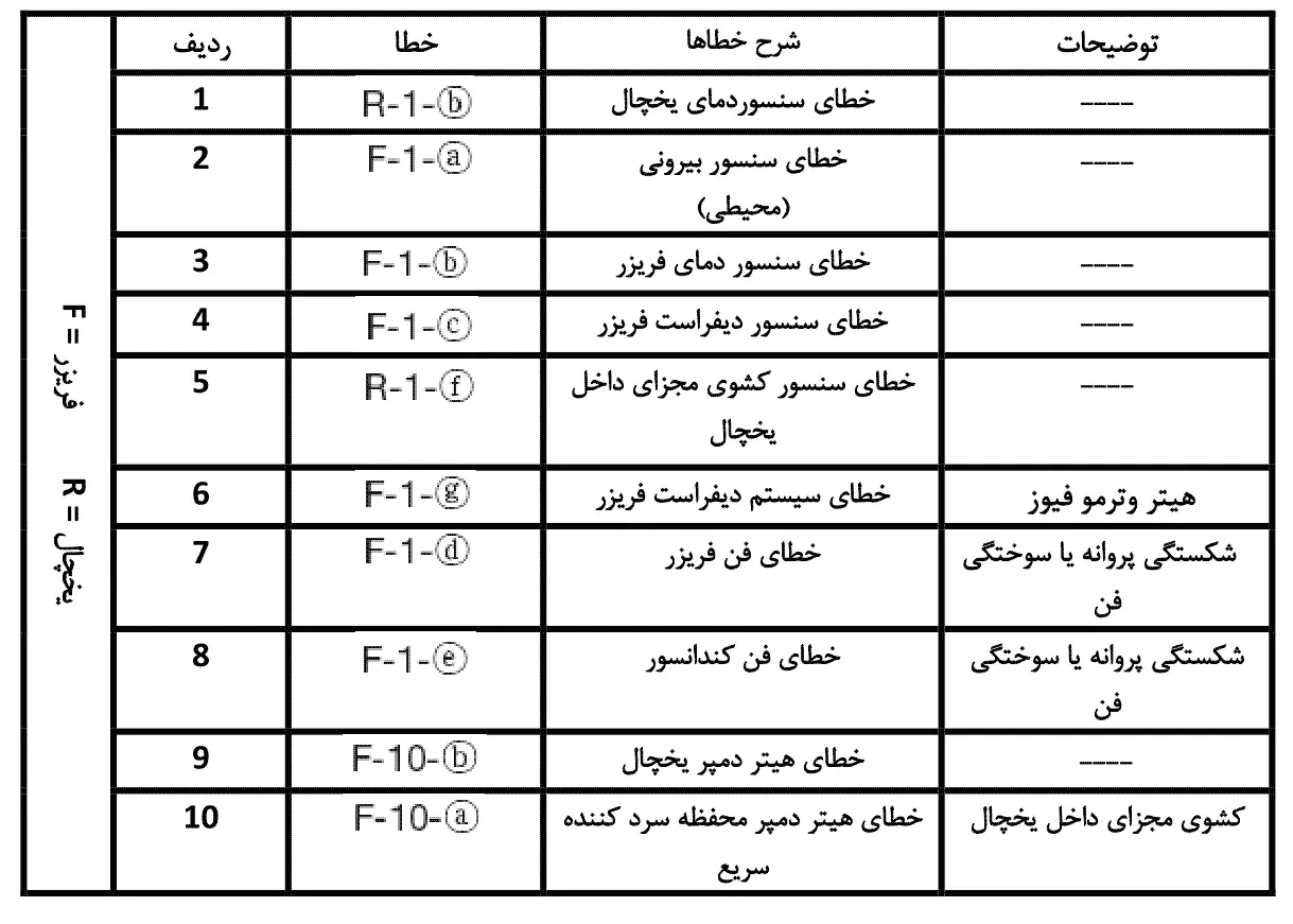 ارور های یخچال فریزر سامسونگ مدل RT79K